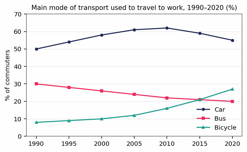 Biểu đồ đề bài — Band 8.5 — Line Graph: Commuting by Car, Bus and Bicycle (1990–2020)