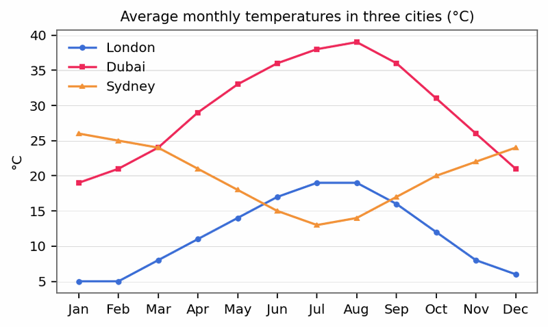 Biểu đồ đề bài — Band 8.0 — Line Graph: Average Monthly Temperatures in London, Dubai and Sydney