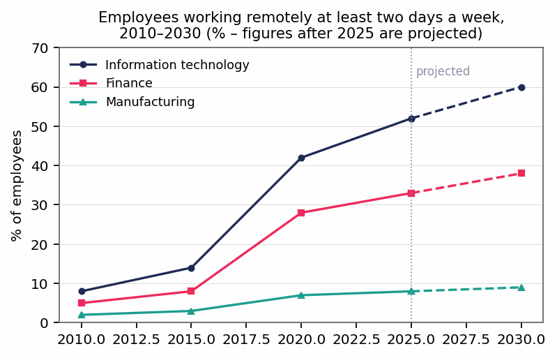 Biểu đồ đề bài — Band 8.5 — Line Graph with Projection: Remote Working in Three Sectors (2010–2030)
