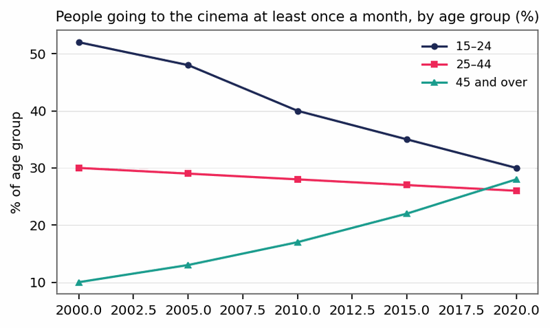 Biểu đồ đề bài — Band 7.5 — Line Graph: Monthly Cinema Attendance by Age Group (2000–2020)
