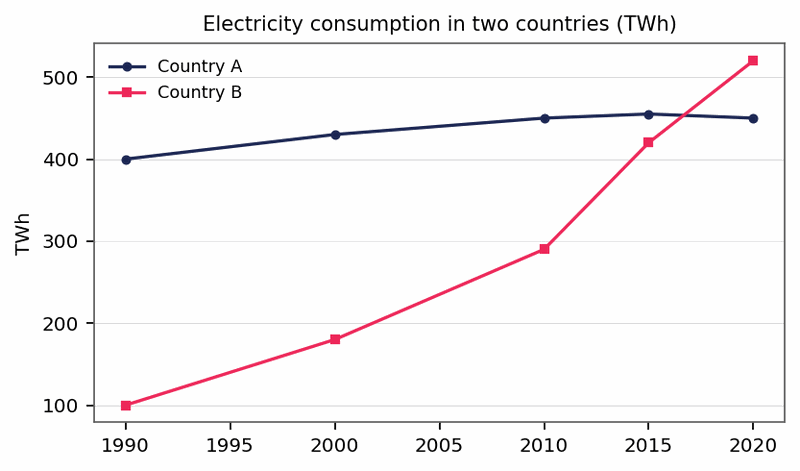 Biểu đồ đề bài — Band 8.0 — Line Graph: Electricity Consumption in Two Countries (1990–2020)