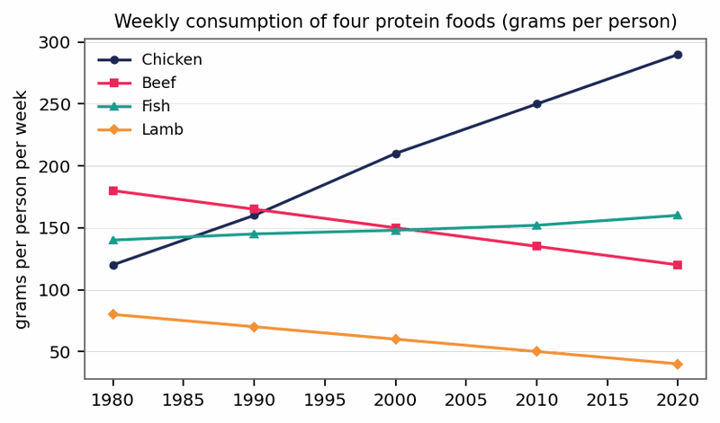 Biểu đồ đề bài — Band 8.5 — Line Graph: Weekly Consumption of Four Protein Foods (1980–2020)