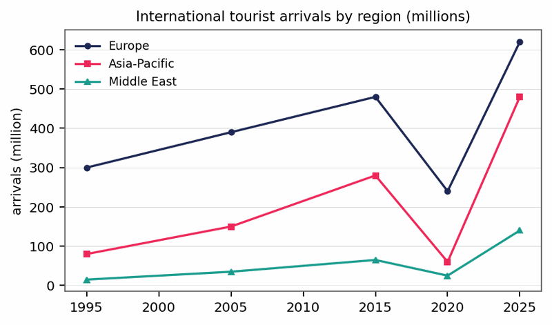 Biểu đồ đề bài — Band 8.0 — Line Graph: International Tourist Arrivals in Three Regions (1995–2025)
