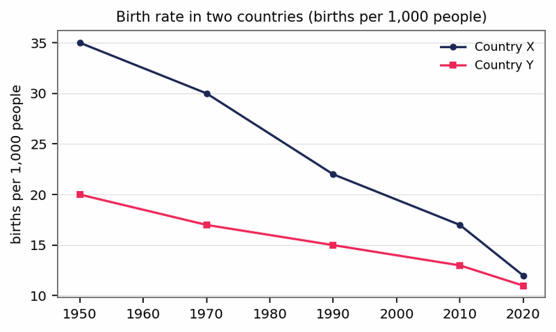 Biểu đồ đề bài — Band 8.0 — Line Graph: Birth Rates in Two Countries (1950–2020)