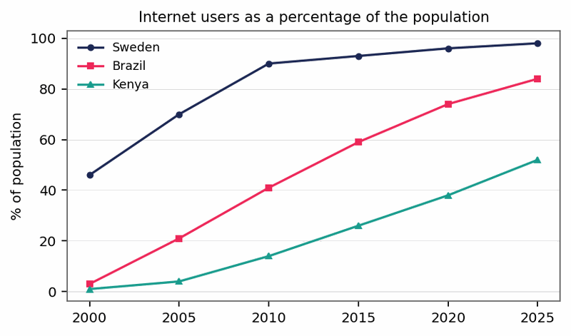 Biểu đồ đề bài — Band 8.5 — Line Graph: Internet Users in Three Countries (2000–2025)