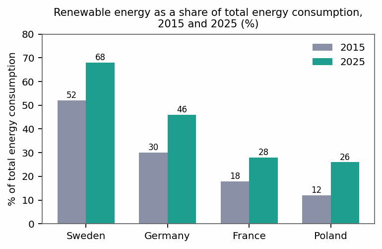 Biểu đồ đề bài — Band 8.0 — Bar Chart: Renewable Energy in Four European Countries (2015 vs 2025)