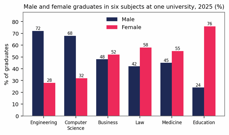 Biểu đồ đề bài — Band 8.5 — Bar Chart: Male and Female Graduates in Six Subjects (2025)