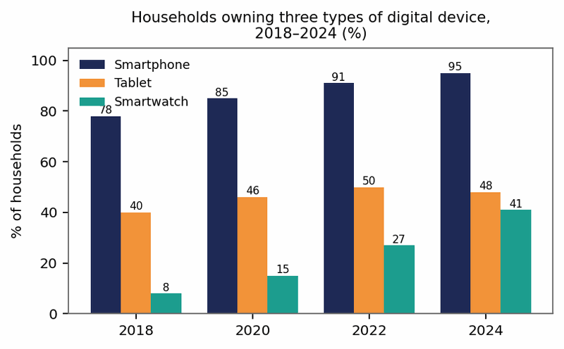 Biểu đồ đề bài — Band 8.0 — Bar Chart: Household Ownership of Digital Devices (2018–2024)