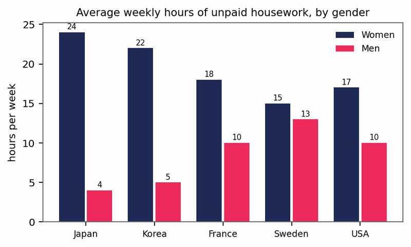 Biểu đồ đề bài — Band 8.0 — Bar Chart: Weekly Hours of Housework by Gender in Five Countries