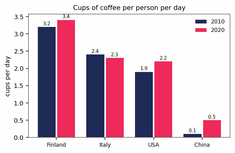 Biểu đồ đề bài — Band 7.5 — Bar Chart: Daily Coffee Consumption in Four Countries (2010 vs 2020)
