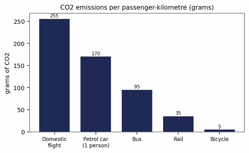Biểu đồ đề bài — Band 8.5 — Bar Chart: CO2 Emissions per Passenger-Kilometre by Transport Mode