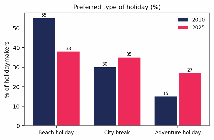 Biểu đồ đề bài — Band 8.0 — Bar Chart: Preferred Holiday Types (2010 vs 2025)
