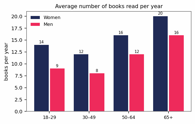 Biểu đồ đề bài — Band 8.0 — Bar Chart: Books Read per Year by Age Group and Gender