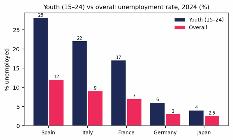 Biểu đồ đề bài — Band 8.5 — Bar Chart: Youth and Overall Unemployment in Five Countries