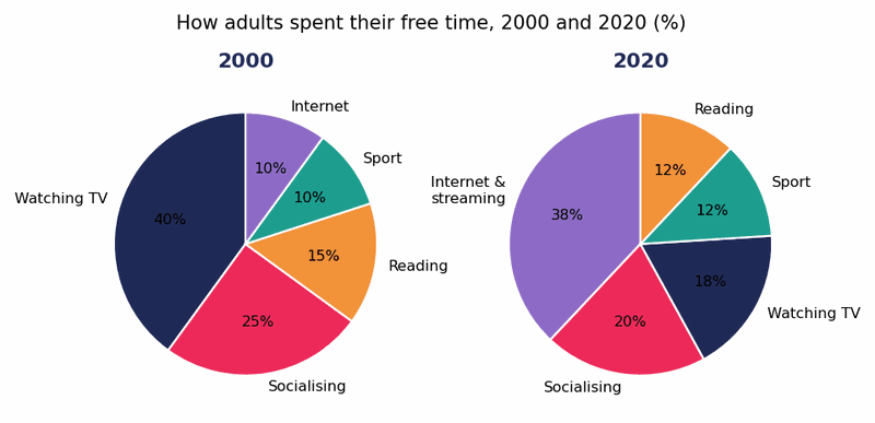 Biểu đồ đề bài — Band 8.5 — Pie Charts: How Adults Spent Their Free Time (2000 vs 2020)
