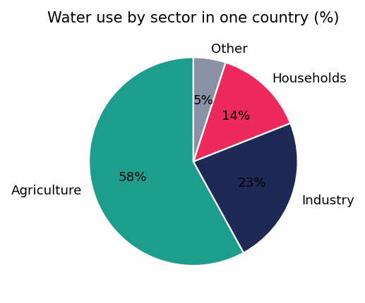 Biểu đồ đề bài — Band 8.0 — Pie Chart: Water Use by Sector
