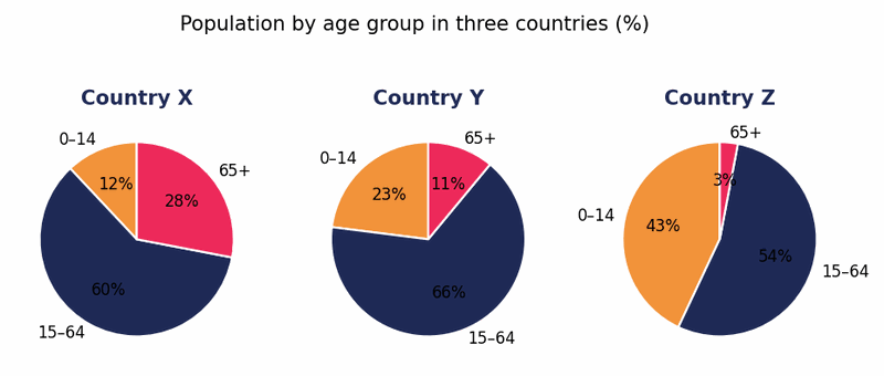 Biểu đồ đề bài — Band 8.5 — Pie Charts: Age Structure in Three Countries
