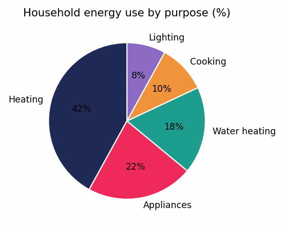 Biểu đồ đề bài — Band 7.5 — Pie Chart: Household Energy Use by Purpose