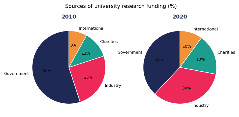 Biểu đồ đề bài — Band 7.5 — Pie Charts: Sources of University Research Funding (2010 vs 2020)