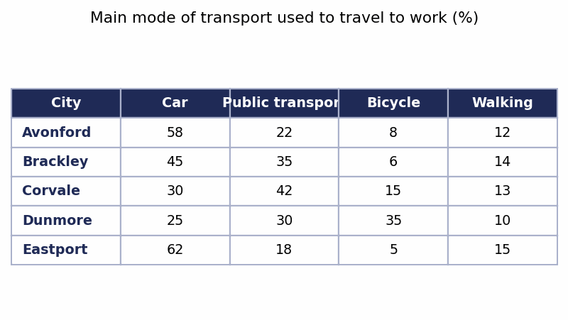 Biểu đồ đề bài — Band 8.0 — Table: Commuting Modes in Five Cities