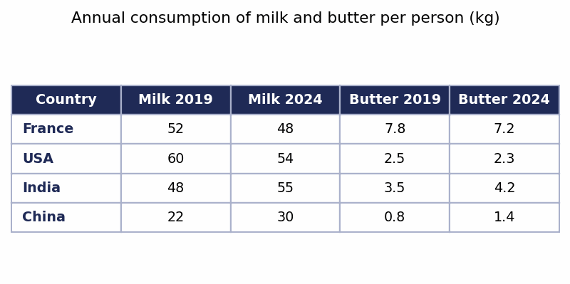 Biểu đồ đề bài — Band 8.5 — Table: Milk and Butter Consumption in Four Countries (2019 vs 2024)