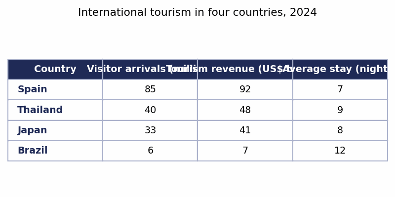 Biểu đồ đề bài — Band 8.5 — Table: International Tourism in Four Countries (2024)