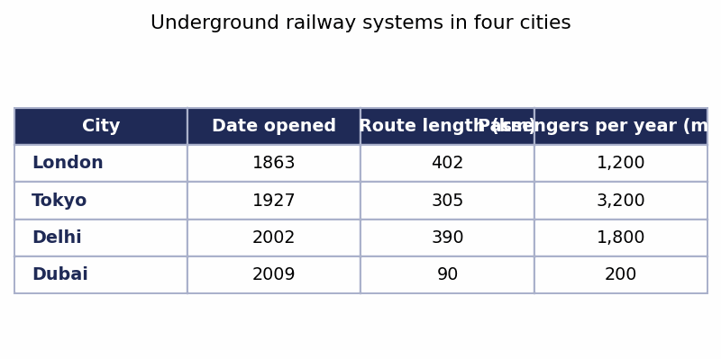 Biểu đồ đề bài — Band 8.0 — Table: Underground Railway Systems in Four Cities