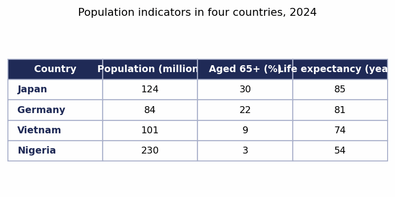 Biểu đồ đề bài — Band 7.5 — Table: Population Indicators in Four Countries