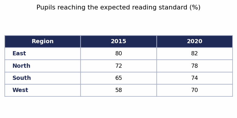 Biểu đồ đề bài — Band 7.5 — Table: Pupils Reaching the Expected Reading Standard by Region
