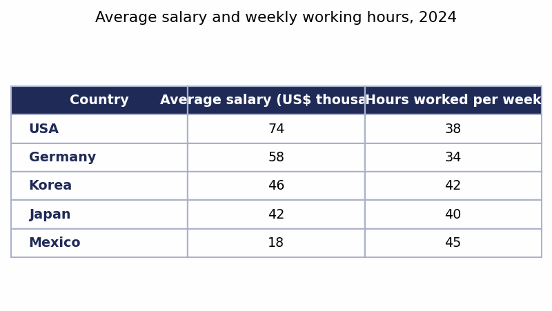 Biểu đồ đề bài — Band 8.0 — Table: Average Salary and Working Hours in Five Countries