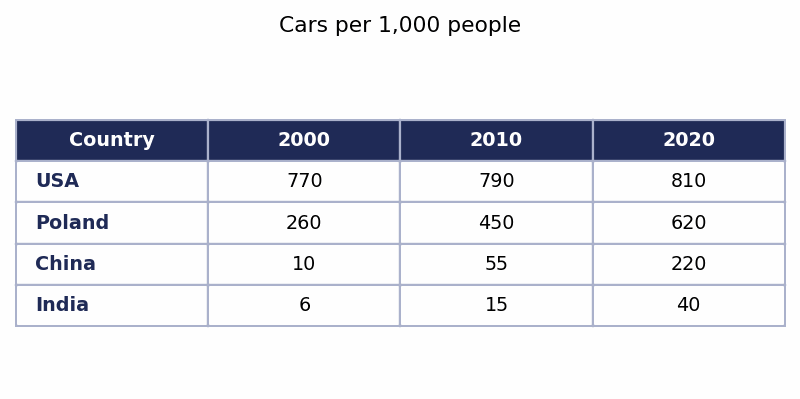 Biểu đồ đề bài — Band 7.5 — Table: Car Ownership in Four Countries (2000–2020)