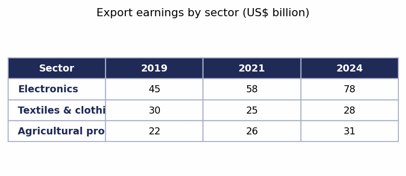 Biểu đồ đề bài — Band 8.5 — Table: Export Earnings from Three Sectors (2019–2024)