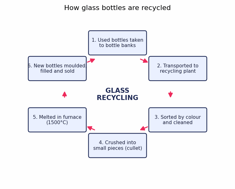 Biểu đồ đề bài — Band 8.5 — Process: How Glass Bottles Are Recycled