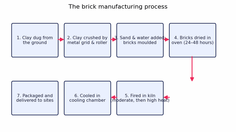 Biểu đồ đề bài — Band 7.5 — Process: Manufacturing Bricks for the Building Industry