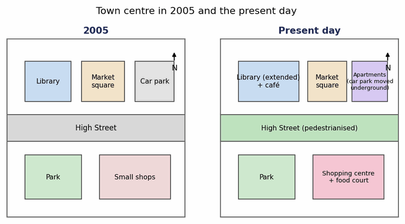 Biểu đồ đề bài — Band 8.5 — Maps: A Town Centre in 2005 and Today